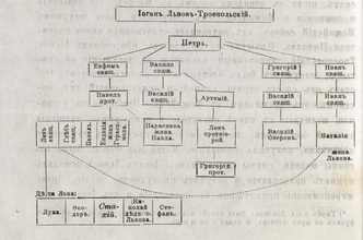 Родословная Львовых из «Записок Стахия Львова-Троепольского» (№ 7. С. 386)